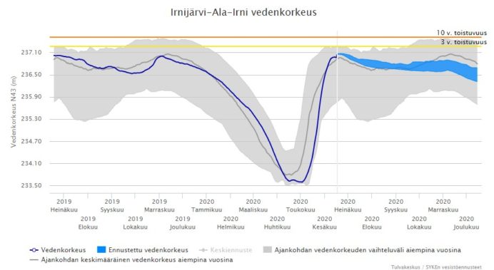 Irnijärvi vedenkorkeus (SYKE vesistöennusteet)