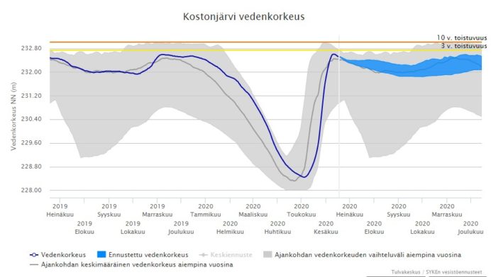 Kostonjärven vedenkorkeus (SYKE, vesistöennusteet)