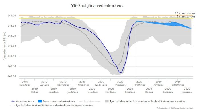 Yli-Suolijärven vedenkorkeus (SYKE, vesistöennusteet)