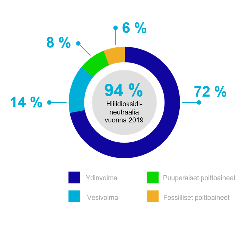 Hiilidioksidineutraalin tuotannon osuus 94 % vuonna 2019