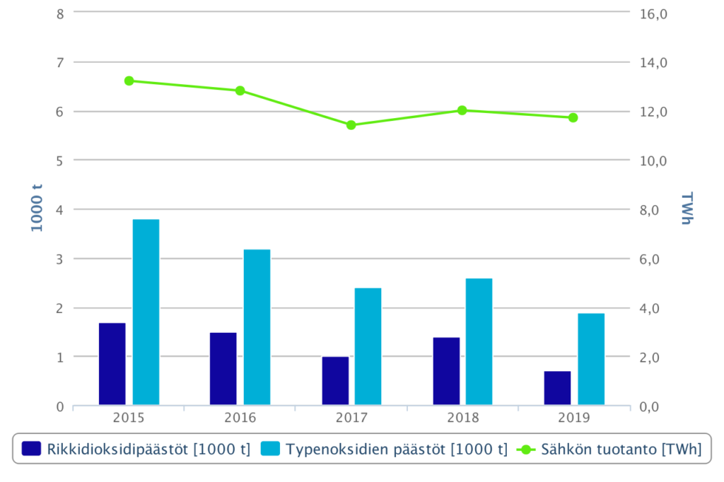 Pohjolan Voiman lämmön ja sähkön tuotannon happamoittavat päästöt, kehitys 2015-2019