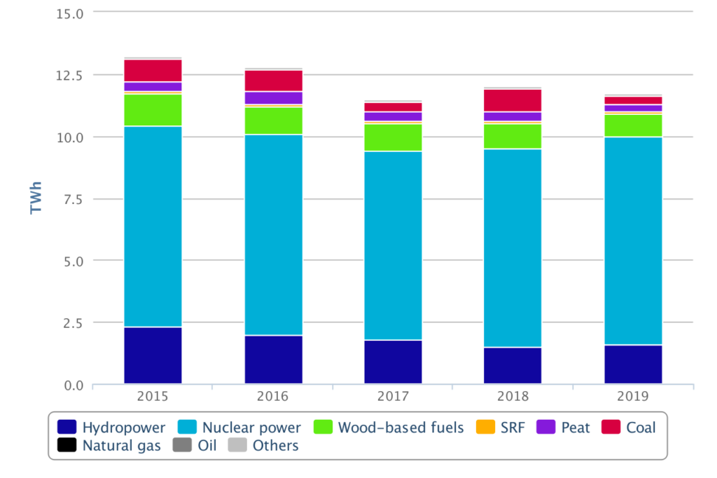 Pohjolan Voima's electricity production, by energy source