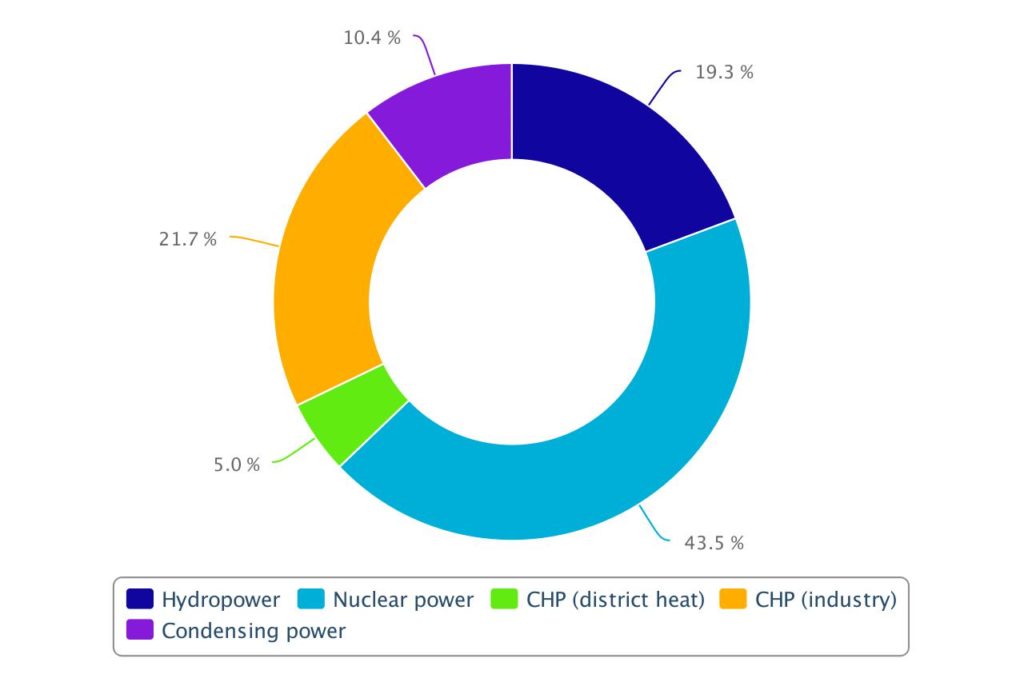 Pohjolan Voima's electricity production capacity on 31 December 2019