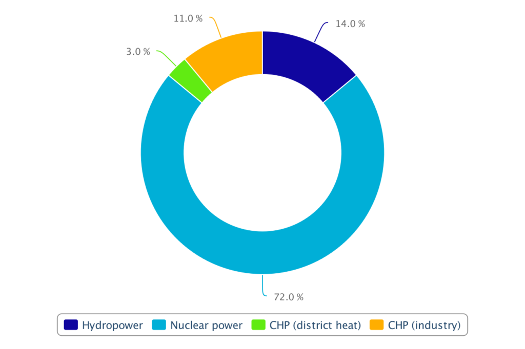 Pohjolan Voima's electricity production in 2019, 11.7 TWh