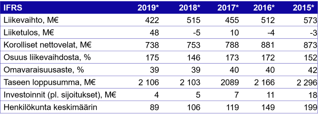 Keskeiset tunnusluvut 2019