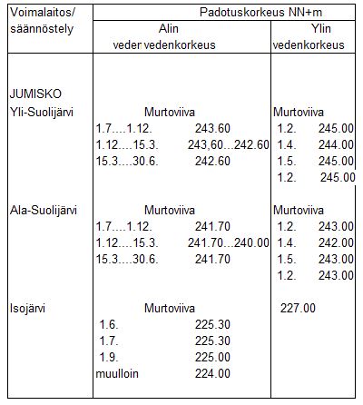 Kemijoen voimalaitosten padotusmääräykset