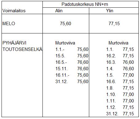 Kokemäenjoen Melon padotusmääräykset