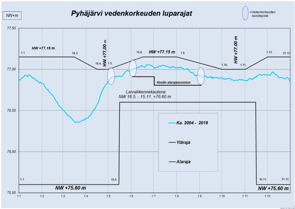 Pyhäjärven vedenkorkeuden luparajat