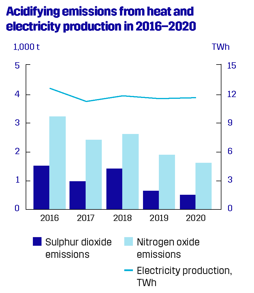 Acidifying emissions from heat and electricity production in 2016 - 2020