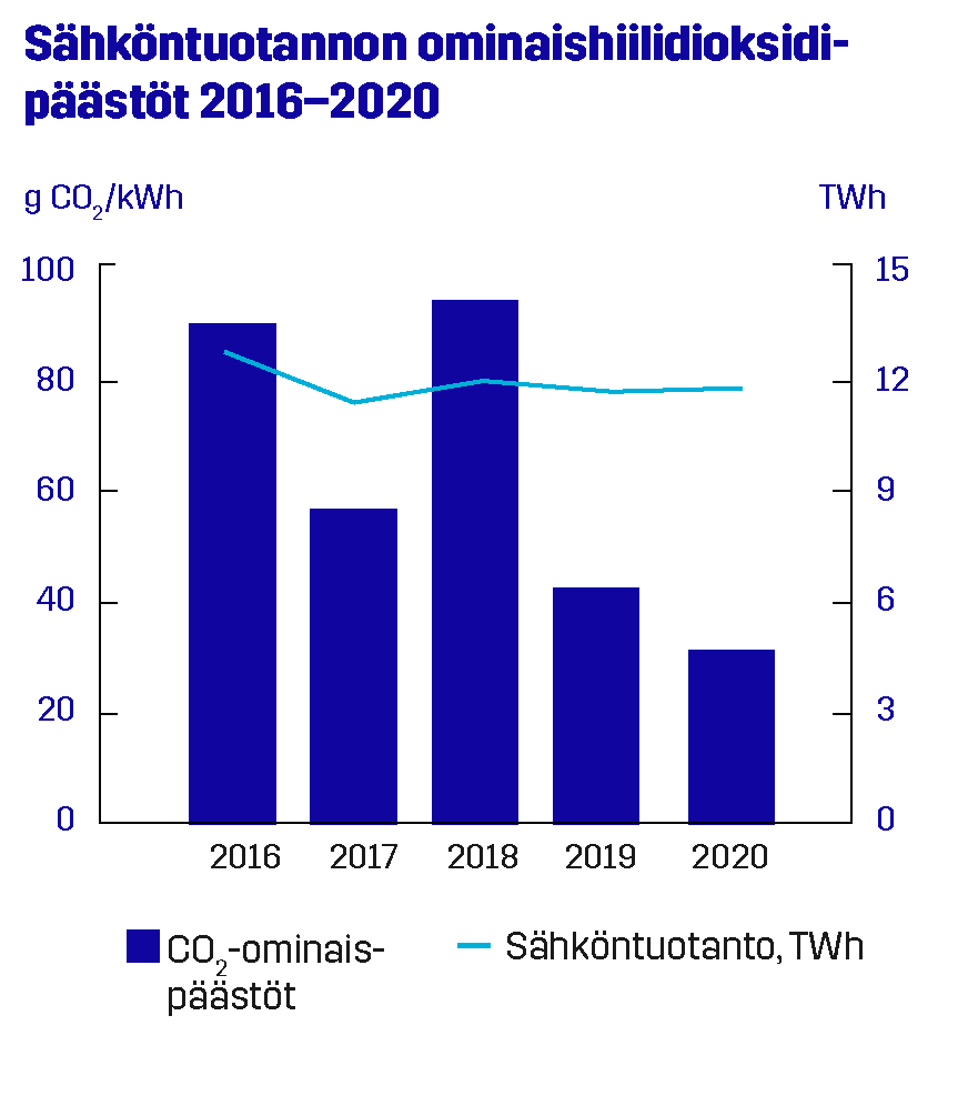 Pohjolan Voiman sähköntuotannon ominaishiilidioksidipäästöt 2016 - 2020