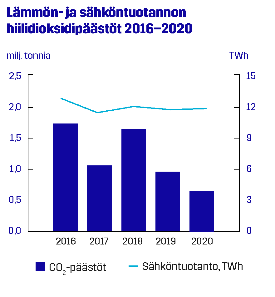 Pohjolan Voiman lämmön- ja sähköntuotannon hiilioksidipäästöt 2016 - 2020