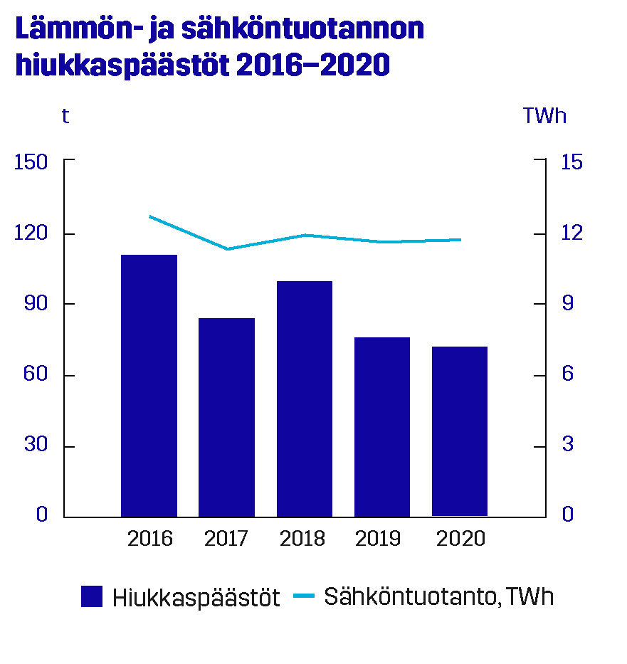 Pohjolan Voiman lämmön- ja sähköntuotannon hiukkaspäästöt 2016 - 2020