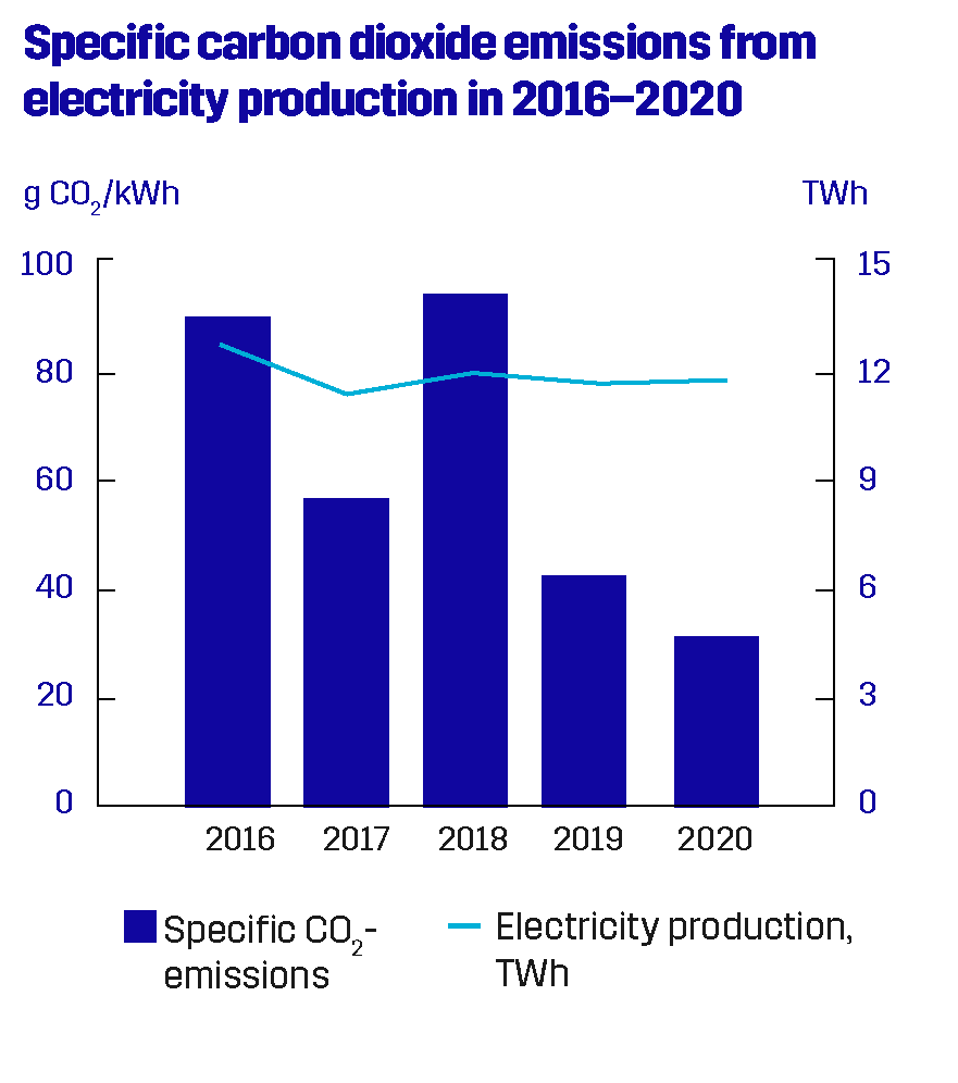 Specific carbon dioxide emissions from Pohjolan Voima's electricity production in 2016 - 202o