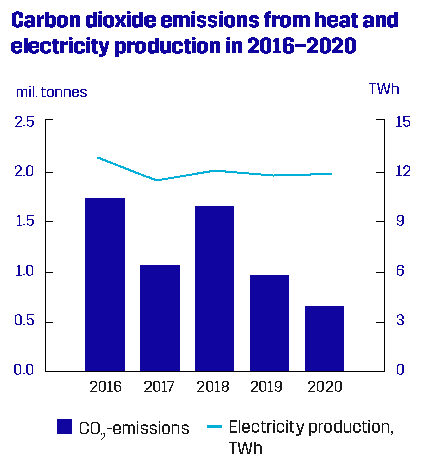 Carbon dioxide emissions from heat and electricity production in 2016 - 2020