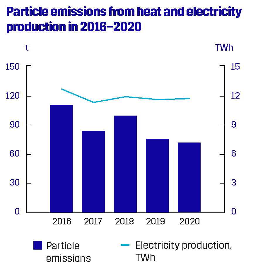 Particle emissions from heat and electricity production in 2016 - 2020