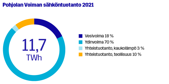 Pohjolan Voiman sähköntuotanto 2021