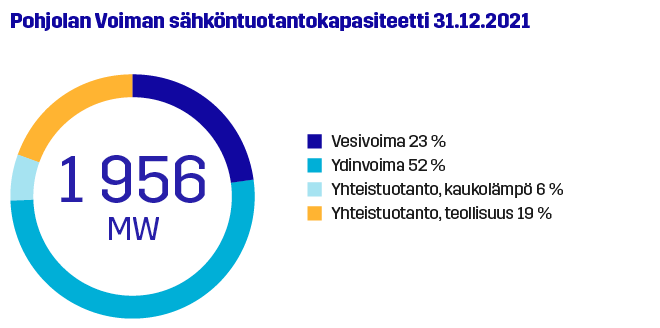 Pohjolan Voiman sähköntuotantokapasiteetti 31.12.2021
