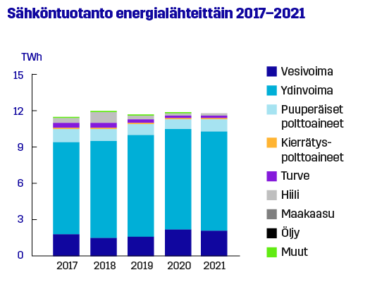 Sähköntuotanto energialähteittäin 2017-2021