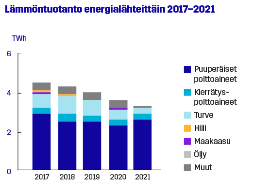 Lämmöntuotanto energialäheittäin 2017-2021