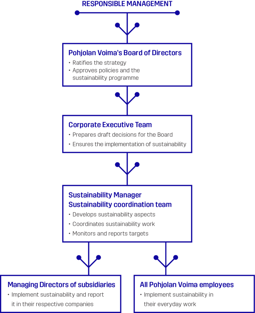 Management of sustainability at Pohjolan Voima