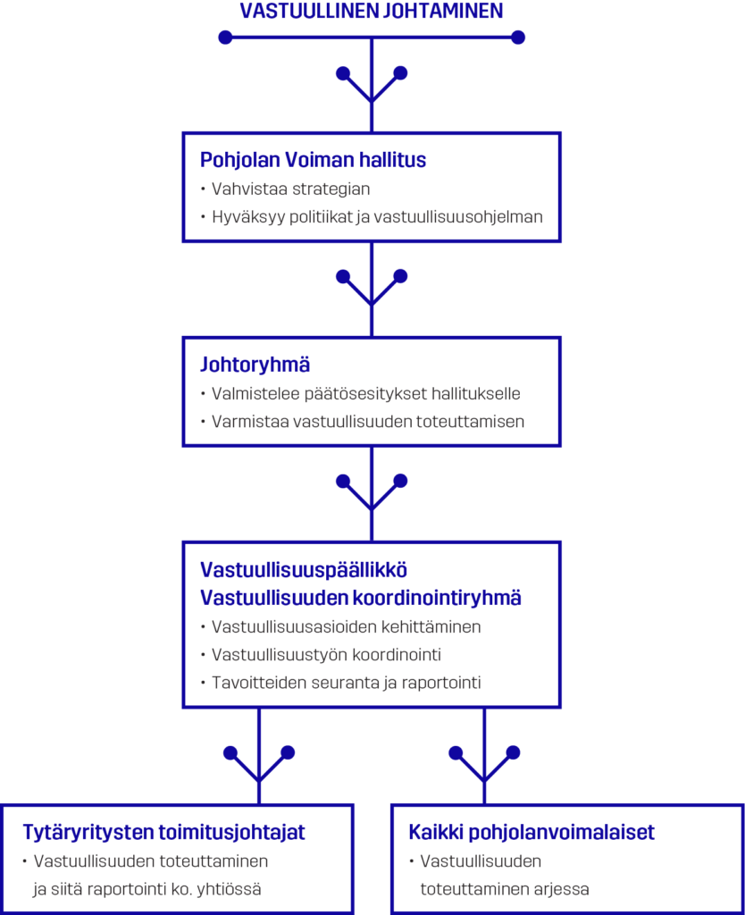 Vastuullisuuden johtaminen Pohjolan Voimassa