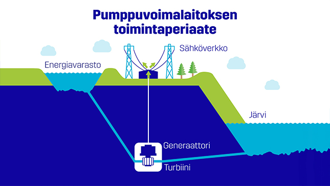 Pumppuvoimalaitoksen toimintaperiaate