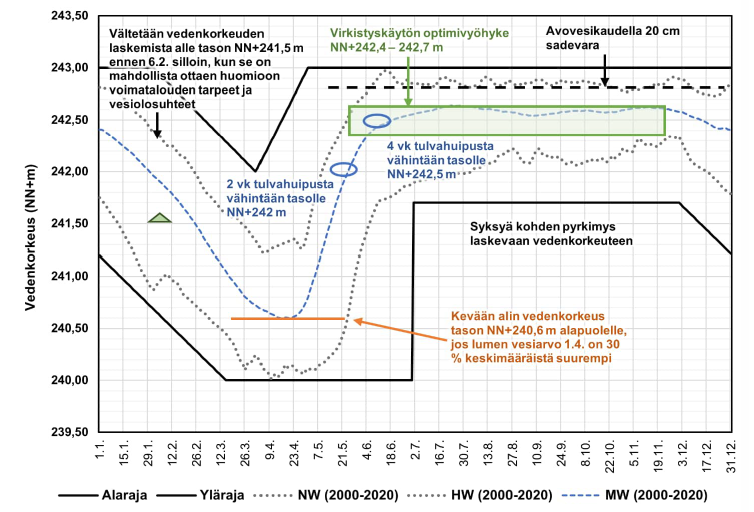 Ala-Suolijärven vedenkorkeuden luparajat ja säännöstelysuositukset. Harmaalla pistekatkoviivalla on esitetty vuosijakson 2000 - 2020 vuorokausien suurin ja pienin vedenkorkeus ja sinisellä katkoviivalla vuorokausien keskimääräinen vedenkorkeus. Lähde: Karjalainen, Niina (toim.). Jumiskon voimalaitoksen vaikutusalueen vesistöjen säännöstelyn kehittäminen. Säännöstelysuositukset. ELY-keskus.