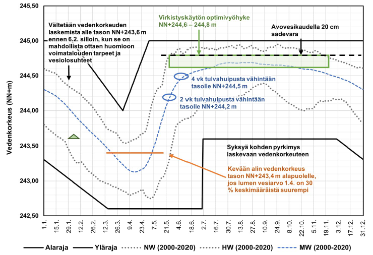 Yli-Suolijärven vedenkorkeuden luparajat ja säännöstelysuositukset. Harmaalla pistekatkoviivalla on esitetty vuosijakson 2000 – 2020 vuorokausien suurin ja pienin vedenkorkeus ja sinisellä katkoviivalla vuorokausien keskimääräinen vedenkorkeus. Lähde: Lähde: Karjalainen, Niina (toim.). Jumiskon voimalaitoksen vaikutusalueen vesistöjen säännöstelyn kehittäminen. Säännöstelysuositukset. ELY-keskus.
