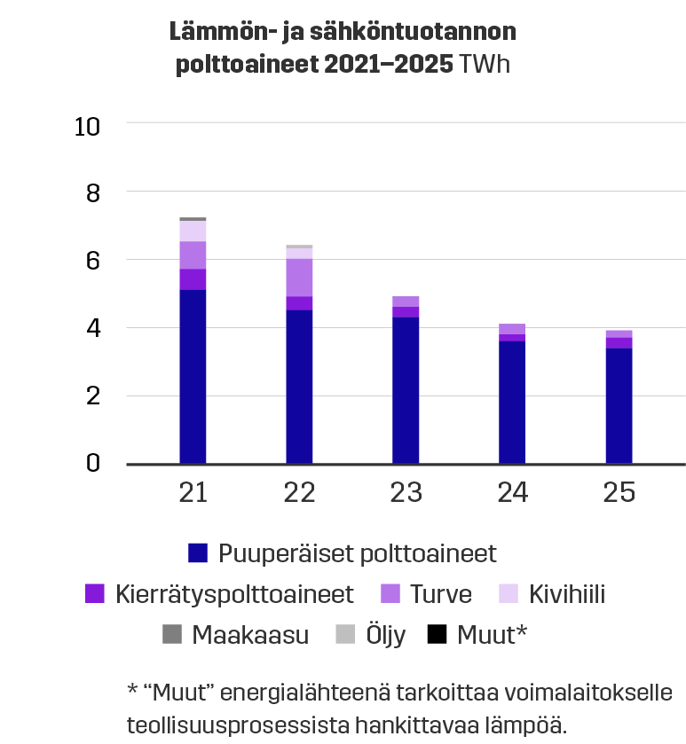 Pohjolan Voiman  Lämmön- ja sähköntuotannon polttoaineet 2021-2025