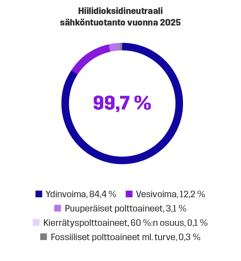 Hiilidioksidineutraali sähköntuotanto