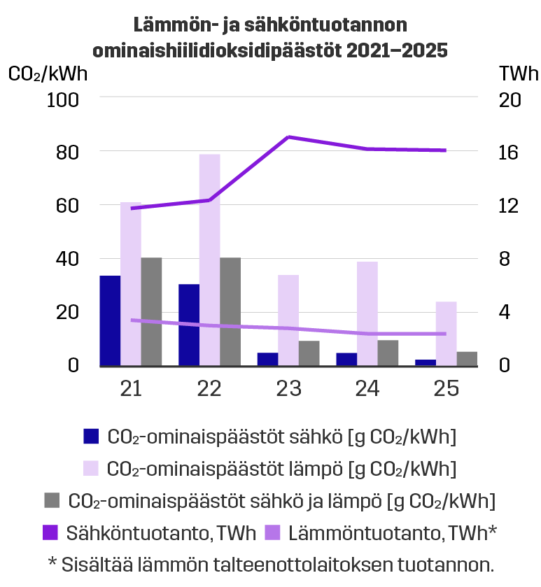  Lämmön- ja sähköntuotannon ominaishiilidioksipäästöt