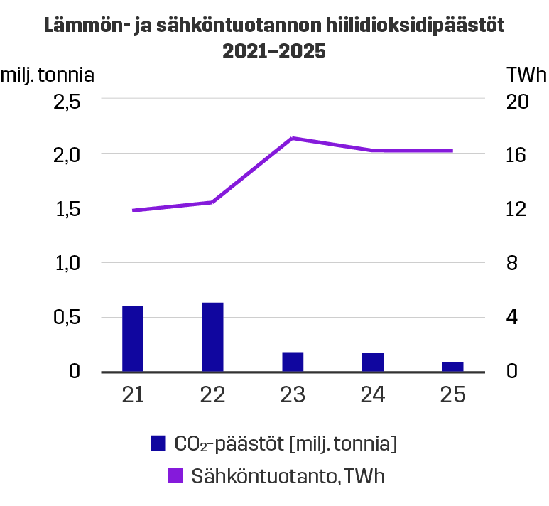 Lämmön- ja sähköntuotannon hiilidioksidipäästöt 2021-2025