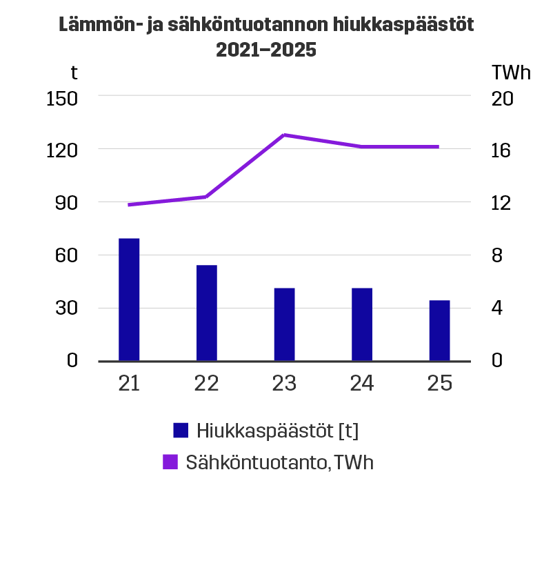 Lämmön- ja sähköntuotannon hiukkaspäästöt 2021-2025