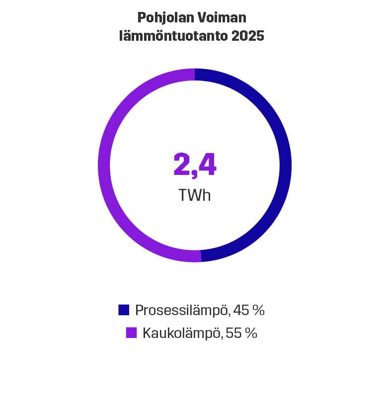 Pohjolan Voiman lämmöntuotanto 2025