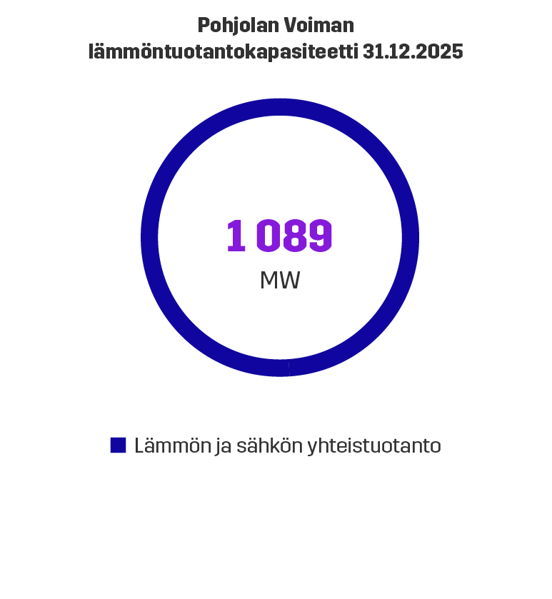 Pohjolan Voiman lämmöntuotantokapasiteetti 2025