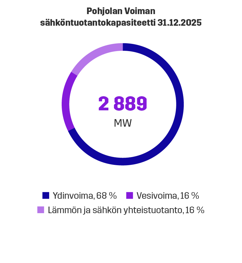 Sähköntuotantokapasiteetti 31-12-2025
