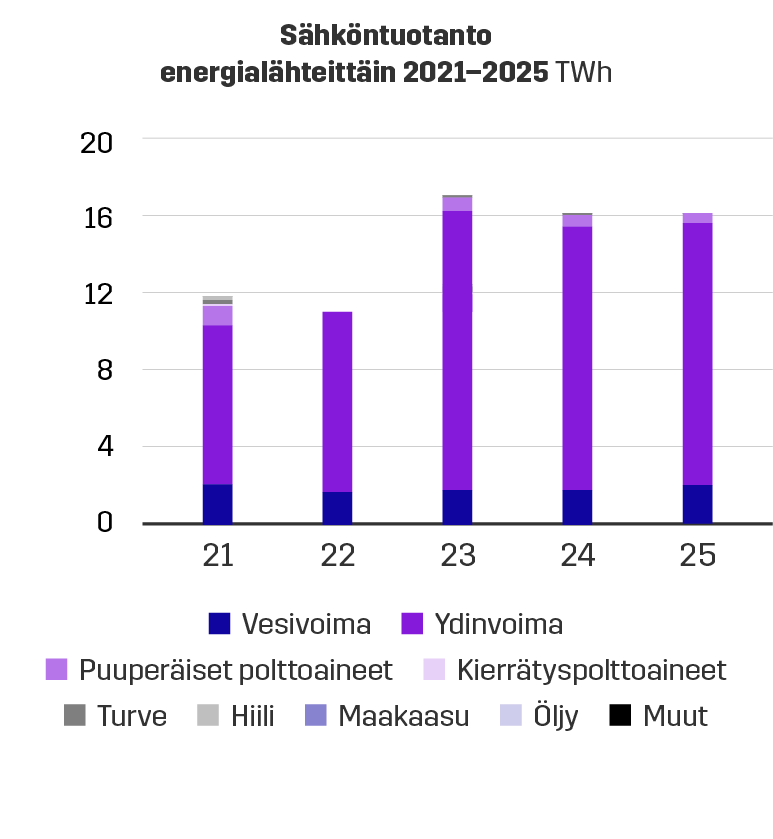 Pohjolan Voiman Sähköntuotanto energialähteittäin 2021-2025