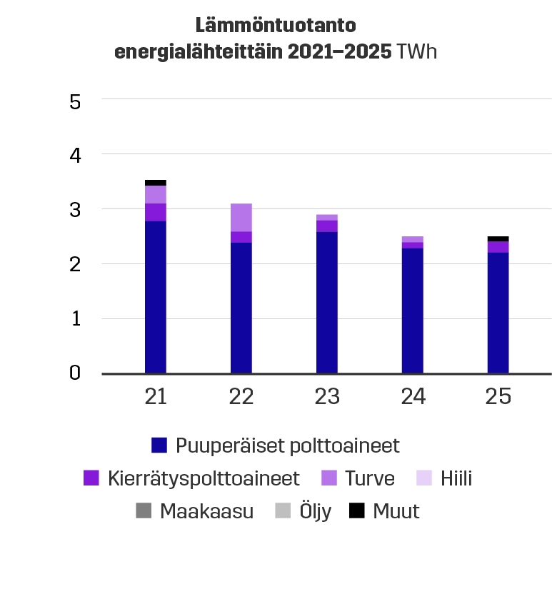 Pohjolan Voiman Lämmöntuotanto energialähteittäin 2021-2025