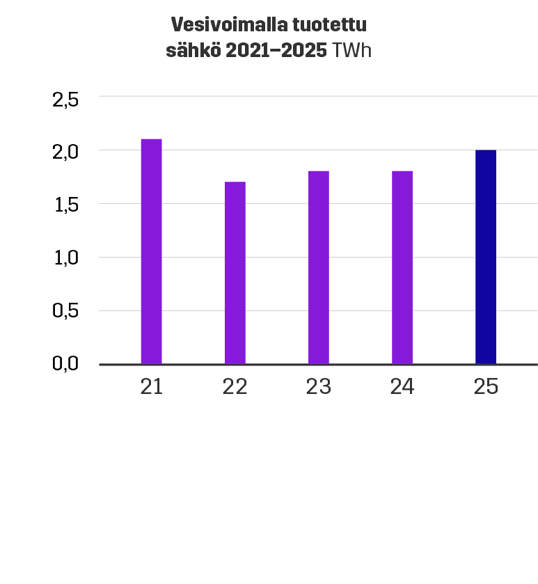 Vesivoimalla tuotettu sähkö 2021-2025
