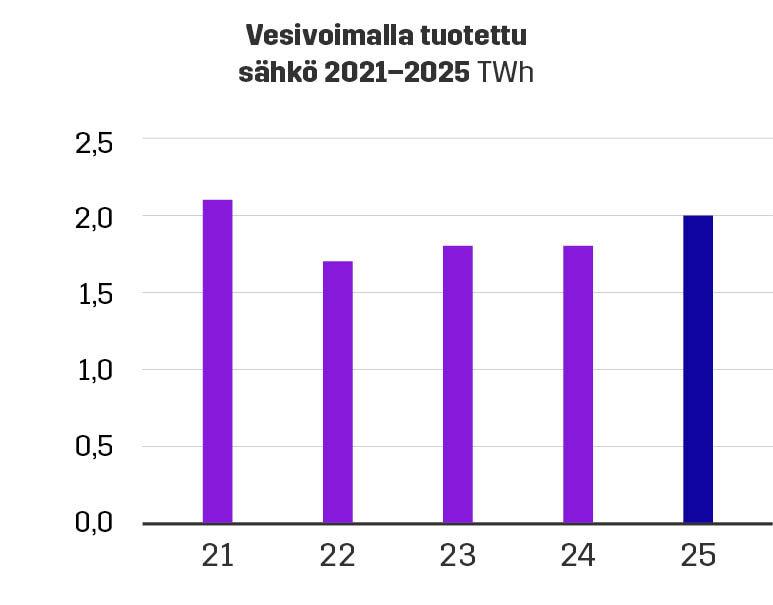 Vesivoimalla tuotettu sähkö 2021-2025 TWh