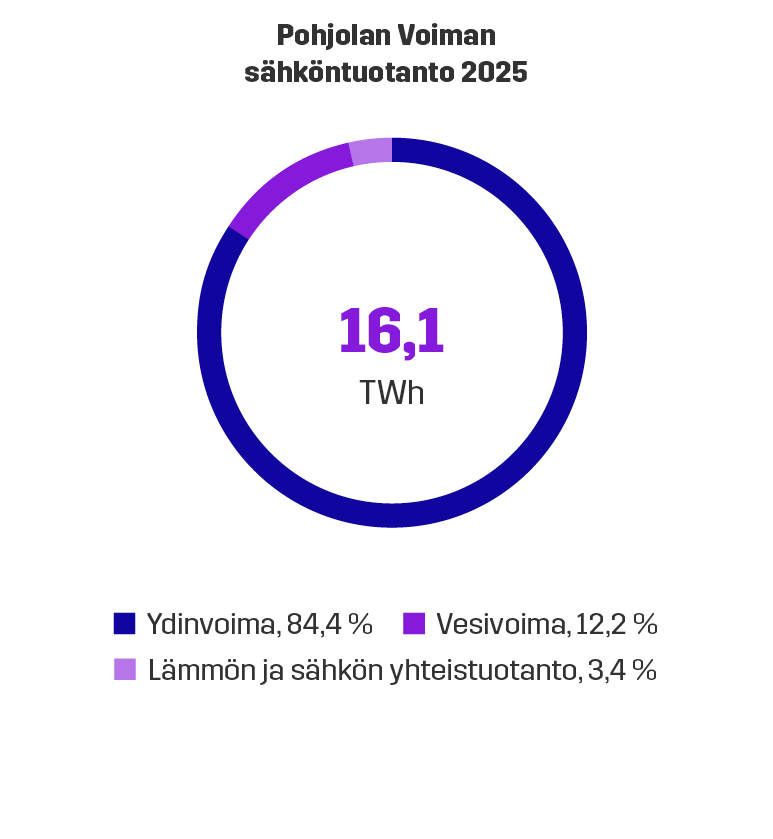 Pohjolan Voiman sähköntuotanto 2025 16,1 TWh
